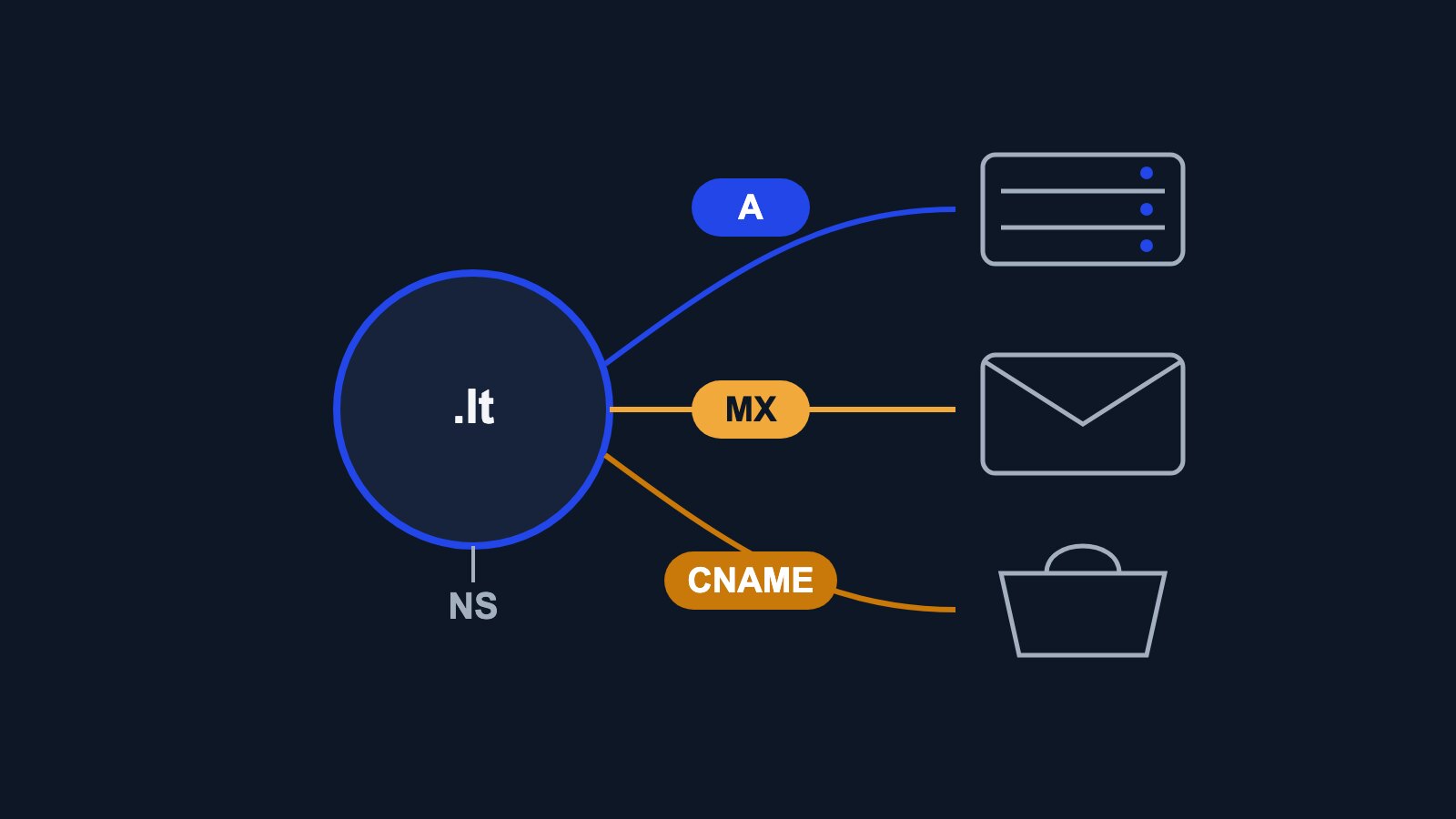 DNS įrašai: A, CNAME, MX, TXT, NS ir subdomenai paprastai