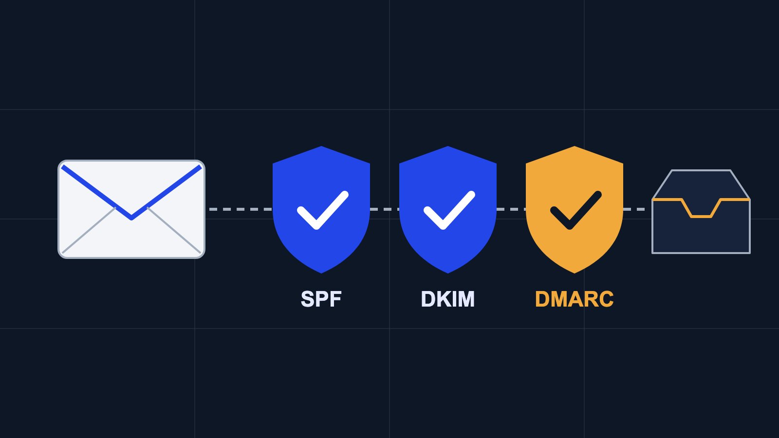 DMARC, SPF ir DKIM: el. paštas su savo domenu be šlamšto